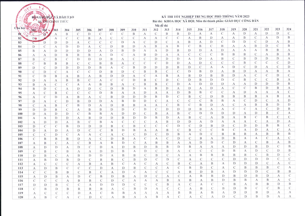 dap an chinh thuc 24 ma de thi mon gdcd tot nghiep thpt 2023