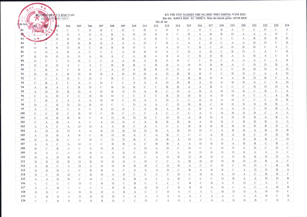 dap an chinh thuc 24 ma de thi mon sinh tot nghiep thpt 2023 (2)