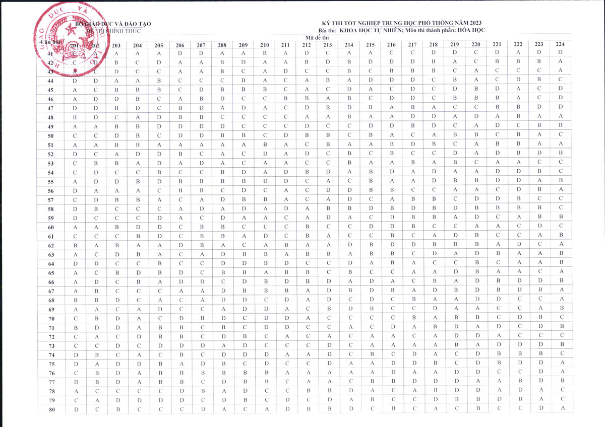 dap an full 24 ma de thi mon hoa tot nghiep thpt 2023 chinh thuc